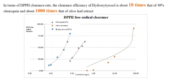 Better antioxidant component in olives